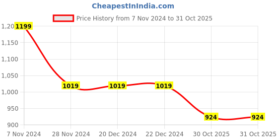 firstcry.com Mi Arcus  Cotton Solid Jeans Blue mi arcus Price History Graph from 7 Nov 2024 to 30 Oct 2025
