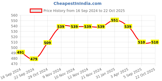 firstcry.com Mi Arcus  Cotton Solid Pajama Purple mi arcus Price History Graph from 16 Sep 2024 to 22 Oct 2025