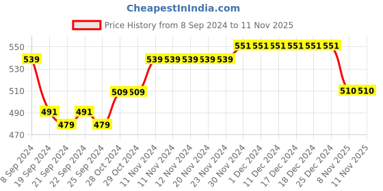firstcry.com Mi Arcus  Cotton Solid Pajama Purple mi arcus Price History Graph from 8 Sep 2024 to 11 Nov 2025