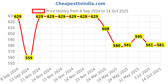 firstcry.com Mi Arcus  Cotton Solid Rolled Up Pant Grey mi arcus Price History Graph from 8 Sep 2024 to 14 Oct 2025