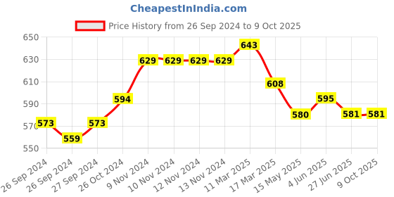 firstcry.com Mi Arcus  Cotton Solid Rolled Up Pant Grey mi arcus Price History Graph from 26 Sep 2024 to 9 Oct 2025