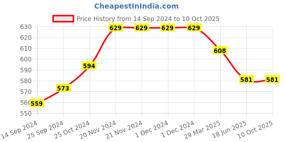 firstcry.com Mi Arcus  Cotton Solid Rolled Up Pant Grey mi arcus Price History Graph from 14 Sep 2024 to 9 Oct 2025