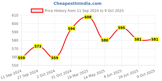 firstcry.com Mi Arcus  Cotton Solid Rolled Up Pant Grey mi arcus Price History Graph from 11 Sep 2024 to 9 Oct 2025