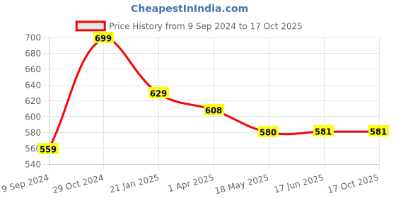firstcry.com Mi Arcus  Cotton Solid Rolled Up Pant Grey mi arcus Price History Graph from 9 Sep 2024 to 16 Oct 2025