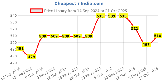 firstcry.com Mi Arcus  Cotton Solid Shorts Pack of 3 Blue Yellow & Orange mi arcus Price History Graph from 14 Sep 2024 to 21 Oct 2025
