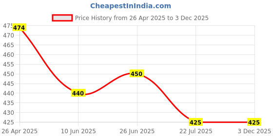 firstcry.com Mi Arcus Cotton Spandev Pack Of 3 Strawberry & Puppies Printed Panties - Multi Colour mi arcus Price History Graph from 26 Apr 2025 to 2 Dec 2025
