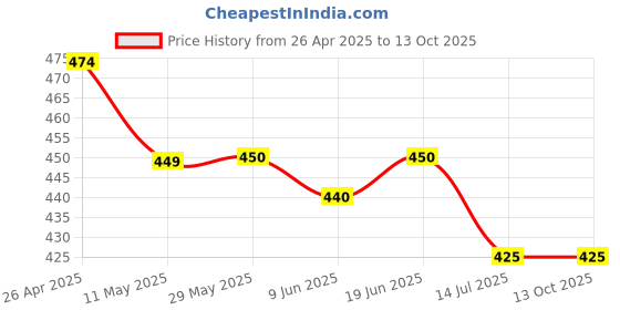 firstcry.com Mi Arcus Cotton Spandev Pack Of 3 Strawberry & Puppies Printed Panties - Multi Colour mi arcus Price History Graph from 26 Apr 2025 to 12 Oct 2025