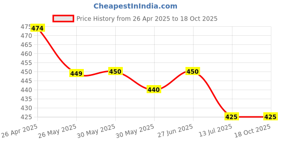 firstcry.com Mi Arcus Cotton Spandev Pack Of 3 Strawberry & Puppies Printed Panties - Multi Colour mi arcus Price History Graph from 26 Apr 2025 to 18 Oct 2025