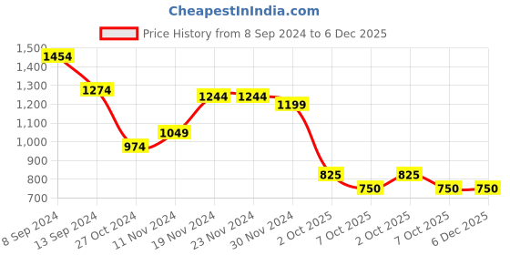 firstcry.com Mi Arcus Cotton Spandex Knitted Peanuts Featuring Full Sleeves Snoopy Printed Sleepsuit - Peach mi arcus Price History Graph from 8 Sep 2024 to 5 Dec 2025
