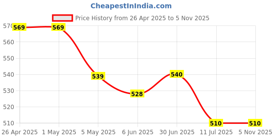 firstcry.com Mi Arcus Cotton Spandex Pack Of 3 Colour Blocked Panties - Multi Colour mi arcus Price History Graph from 26 Apr 2025 to 2 Nov 2025