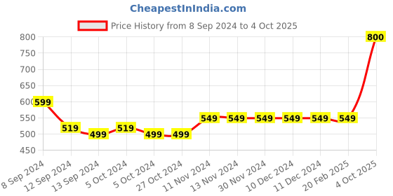 firstcry.com Mi Arcus Cotton Spandex  Pack Of 3 Peanuts Featuring  Snoopy & Boy Printed Shorts - Multi Colour mi arcus Price History Graph from 8 Sep 2024 to 4 Oct 2025
