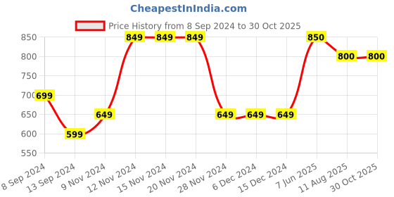 firstcry.com Mi Arcus Cotton Spandex Pack Of 3 Peanuts Featuring  Snoopy Printed & Solid Shorts - Multi Colour mi arcus Price History Graph from 8 Sep 2024 to 30 Oct 2025