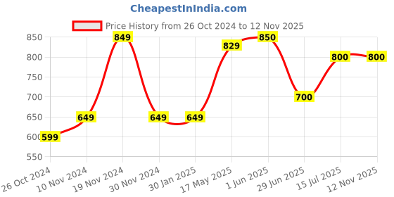 firstcry.com Mi Arcus Cotton Spandex Pack Of 3 Peanuts Featuring  Snoopy Printed & Solid Shorts - Multi Colour mi arcus Price History Graph from 26 Oct 2024 to 12 Nov 2025