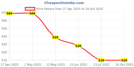firstcry.com Mi Arcus Cotton Spandex Pack Of 3 Solid Panties - White mi arcus Price History Graph from 27 Apr 2025 to 22 Oct 2025