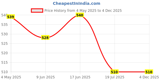 firstcry.com Mi Arcus Cotton Spandex Pack Of 3 Solid Panties - White mi arcus Price History Graph from 4 May 2025 to 4 Dec 2025