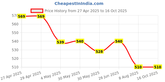 firstcry.com Mi Arcus Cotton Spandex Pack Of 3 Solid Panties - White mi arcus Price History Graph from 27 Apr 2025 to 16 Oct 2025