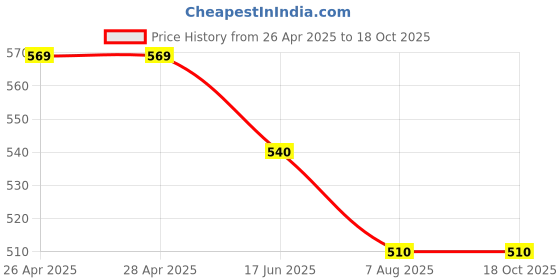 firstcry.com Mi Arcus Cotton Spandex Pack Of 3 Solid Panties - White mi arcus Price History Graph from 26 Apr 2025 to 17 Oct 2025