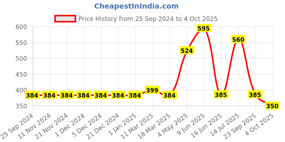 firstcry.com Mi Arcus Cotton Spandex Pack Of 3 Solid Shorts - Multi Colour mi arcus Price History Graph from 25 Sep 2024 to 4 Oct 2025