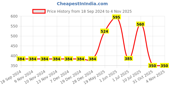 firstcry.com Mi Arcus Cotton Spandex Pack Of 3 Solid Shorts - Multi Colour mi arcus Price History Graph from 18 Sep 2024 to 4 Nov 2025