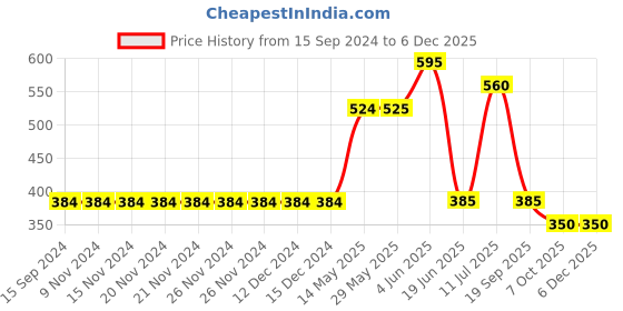 firstcry.com Mi Arcus Cotton Spandex Pack Of 3 Solid Shorts - Multi Colour mi arcus Price History Graph from 15 Sep 2024 to 5 Dec 2025