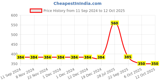 firstcry.com Mi Arcus Cotton Spandex Pack Of 3 Solid Shorts - Multi Colour mi arcus Price History Graph from 11 Sep 2024 to 12 Oct 2025