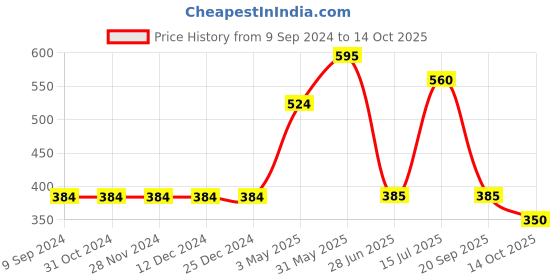 firstcry.com Mi Arcus Cotton Spandex Pack Of 3 Solid Shorts - Multi Colour mi arcus Price History Graph from 9 Sep 2024 to 14 Oct 2025