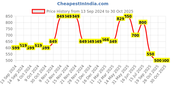 firstcry.com Mi Arcus Cotton Spandex Peanuts Featuring Snoopy  Shorts - Blue mi arcus Price History Graph from 13 Sep 2024 to 30 Oct 2025
