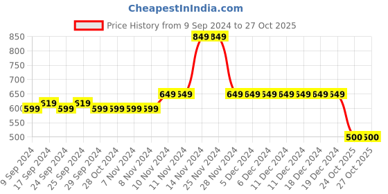firstcry.com Mi Arcus Cotton Spandex Peanuts Featuring Snoopy  Shorts - Blue mi arcus Price History Graph from 9 Sep 2024 to 26 Oct 2025