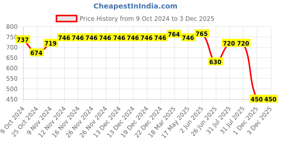 firstcry.com Mi Arcus  Cotton Striped Solid & Butterfly Print Shorts Pack of 3 Black,Grey & Blue mi arcus Price History Graph from 9 Oct 2024 to 2 Dec 2025