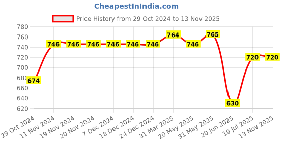 firstcry.com Mi Arcus  Cotton Striped Solid & Butterfly Print Shorts Pack of 3 Black,Grey & Blue mi arcus Price History Graph from 29 Oct 2024 to 13 Nov 2025