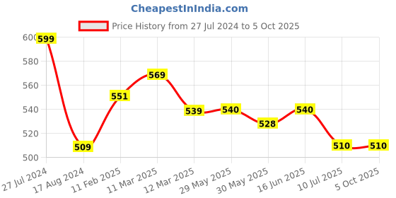firstcry.com Mi Arcus  Cotton Striper & Whale Print Cap & Mitten Set Pack of 3 Blue & Peach mi arcus Price History Graph from 27 Jul 2024 to 4 Oct 2025