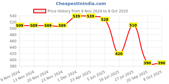 firstcry.com Mi Arcus  Cotton Tie & Dye & Solid Shorts Pack of 2 Yellow & Multi Color mi arcus Price History Graph from 9 Nov 2024 to 8 Oct 2025