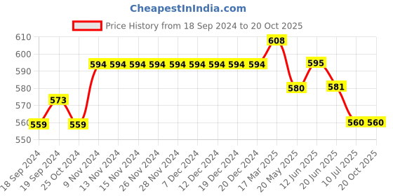 firstcry.com Mi Arcus  Cotton Tie & Dye & Solid Shorts Pack of 3 Yellow & Blue mi arcus Price History Graph from 18 Sep 2024 to 19 Oct 2025