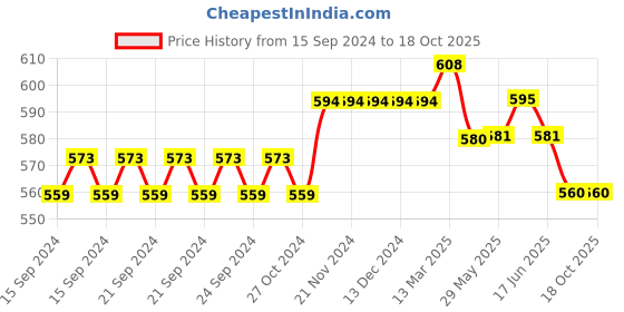 firstcry.com Mi Arcus  Cotton Tie & Dye & Solid Shorts Pack of 3 Yellow & Blue mi arcus Price History Graph from 15 Sep 2024 to 17 Oct 2025