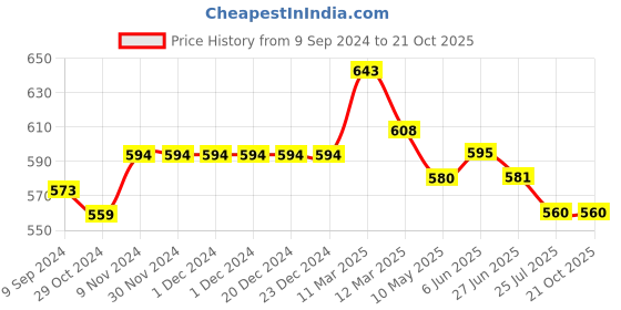 firstcry.com Mi Arcus  Cotton Tie & Dye & Solid Shorts Pack of 3 Yellow & Blue mi arcus Price History Graph from 9 Sep 2024 to 20 Oct 2025