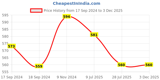 firstcry.com Mi Arcus  Cotton Tie & Dye & Solid Shorts Pack of 3 Yellow & Blue mi arcus Price History Graph from 17 Sep 2024 to 2 Dec 2025