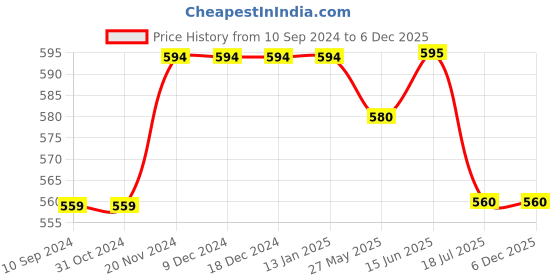 firstcry.com Mi Arcus  Cotton Tie & Dye & Solid Shorts Pack of 3 Yellow & Blue mi arcus Price History Graph from 10 Sep 2024 to 5 Dec 2025