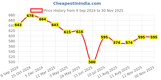 firstcry.com Mi Arcus Cover All Knitted Bib Pack Of 2 - Multicolor mi arcus Price History Graph from 9 Sep 2024 to 30 Nov 2025
