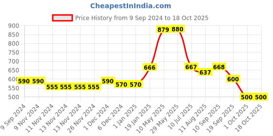 firstcry.com Mi Arcus Cozy Chenille Knitted Blanket- Yellow mi arcus Price History Graph from 9 Sep 2024 to 18 Oct 2025