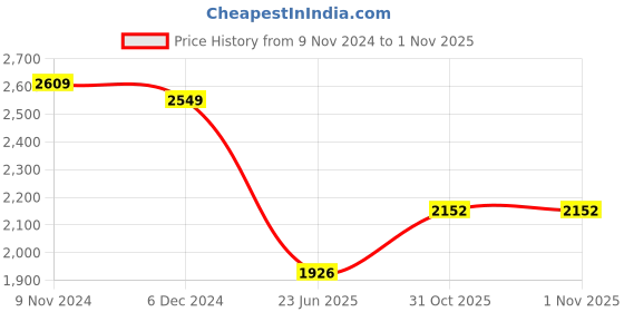 firstcry.com Mi Arcus Crystal Woven Tie & Die Comforter Green mi arcus Price History Graph from 9 Nov 2024 to 1 Nov 2025