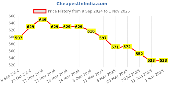 firstcry.com Mi Arcus Cuddle Care Wash Clothes Pack of 10 - Multicolor mi arcus Price History Graph from 9 Sep 2024 to 1 Nov 2025