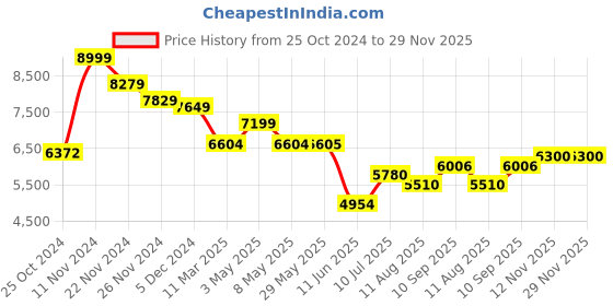 firstcry.com Mi Arcus Cuddle Convertible Desk & Chair Natural Wood - Brown mi arcus Price History Graph from 25 Oct 2024 to 28 Nov 2025