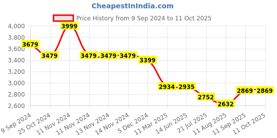 firstcry.com Mi Arcus Cuddle Softy Foam Mattress 120x60 cm White mi arcus Price History Graph from 9 Sep 2024 to 10 Oct 2025