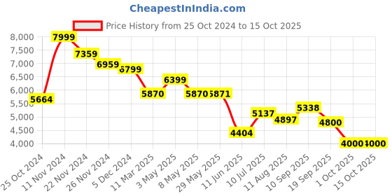 firstcry.com Mi Arcus Cuddle Step Stool Natural Wood -  Brown mi arcus Price History Graph from 25 Oct 2024 to 14 Oct 2025