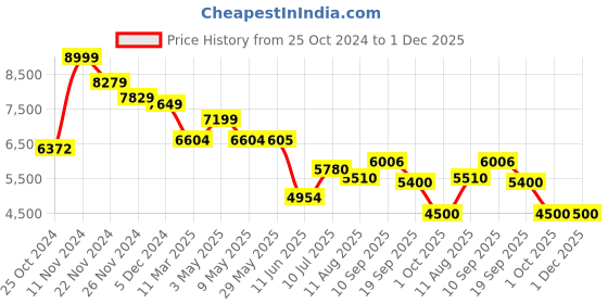 firstcry.com Mi Arcus Cuddle Table & Chair Set Natural Wood - Brown mi arcus Price History Graph from 25 Oct 2024 to 30 Nov 2025