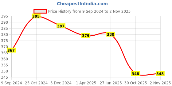 firstcry.com Mi Arcus Cutest Burp Clothes Pack of 2- Multicolor mi arcus Price History Graph from 9 Sep 2024 to 1 Nov 2025