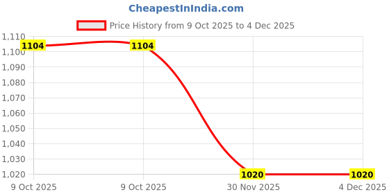 firstcry.com Mi Arcus Denim Solid Jeans - Blue mi arcus Price History Graph from 9 Oct 2025 to 4 Dec 2025