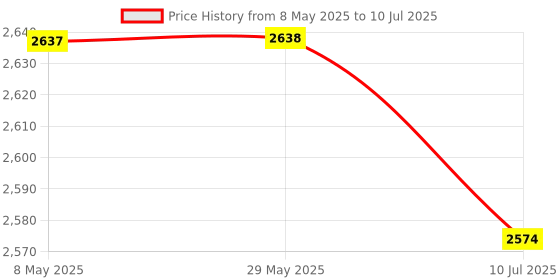 firstcry.com Mi Arcus Diaper Bag with Diaper Changing Sheet & Two Wet Bags for Multipurpose Travel for Mom and Dad- Grey mi arcus Price History Graph from 8 May 2025 to 10 Jul 2025