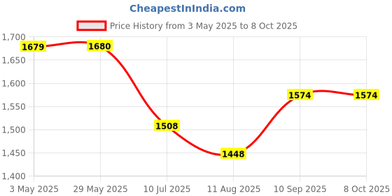 firstcry.com Mi Arcus Diaper Bag with Diaper Changing Sheet, Pouch & One Wet Bags for Multipurpose Travel for Mom and Dad- Grey mi arcus Price History Graph from 3 May 2025 to 8 Oct 2025