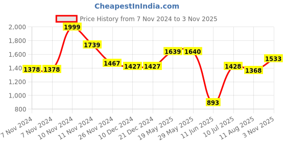firstcry.com Mi Arcus Dinosaur Print Comforter Set Green mi arcus Price History Graph from 7 Nov 2024 to 3 Nov 2025